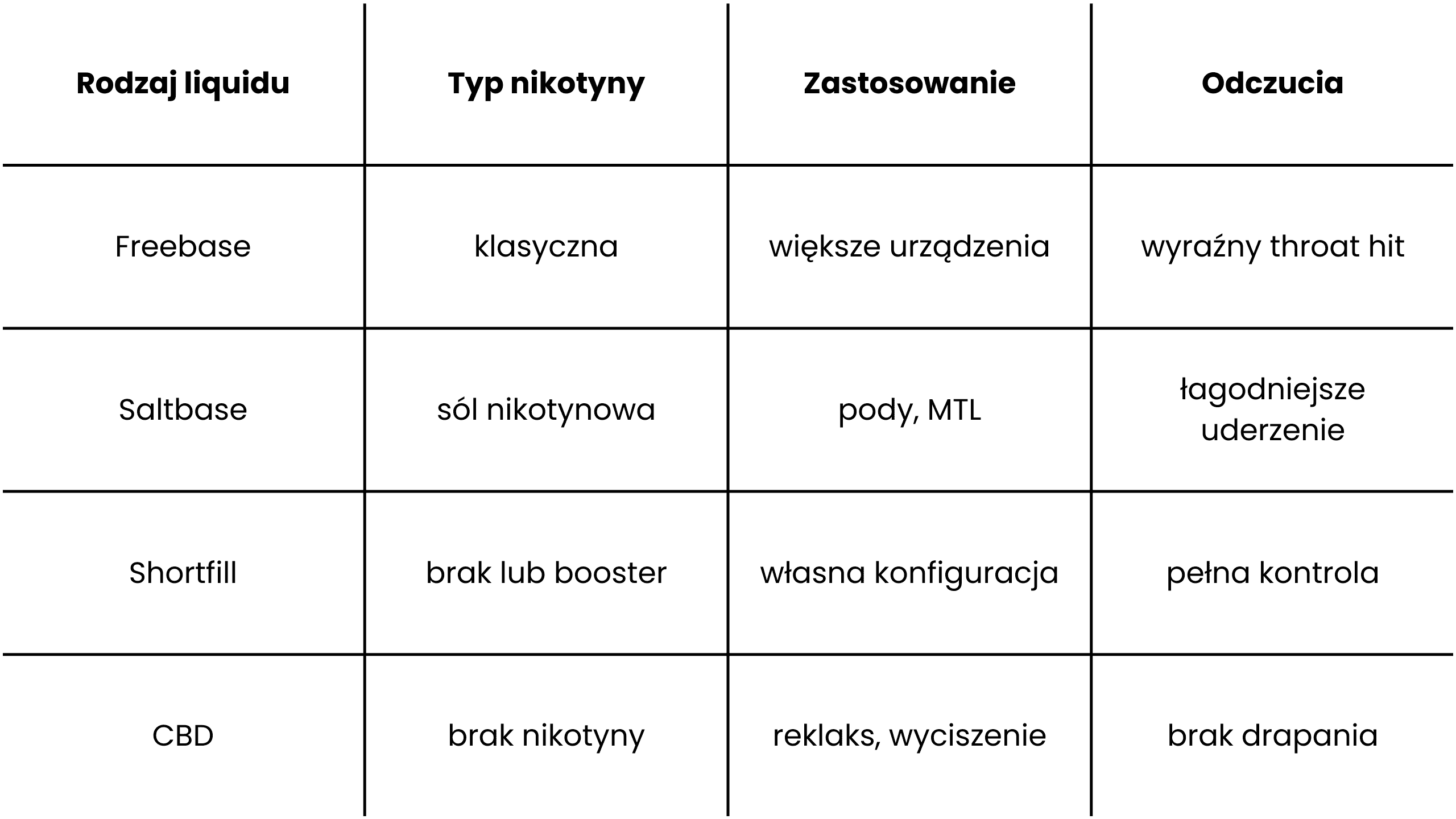E-papieros podłączony do ładowarki USB-C, leżący obok standardowego zasilacza 5V/1A, symbolizujący prawidłowe praktyki ładowania.